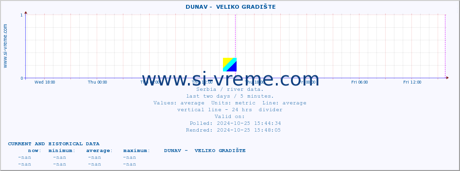  ::  DUNAV -  VELIKO GRADIŠTE :: height |  |  :: last two days / 5 minutes.