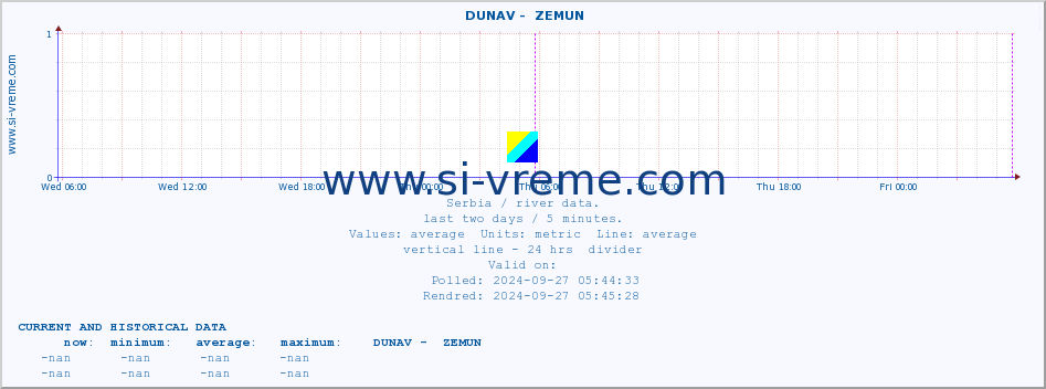  ::  DUNAV -  ZEMUN :: height |  |  :: last two days / 5 minutes.