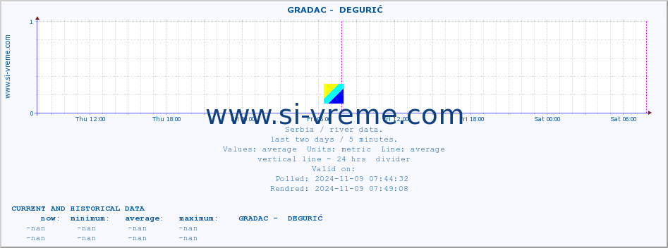  ::  GRADAC -  DEGURIĆ :: height |  |  :: last two days / 5 minutes.