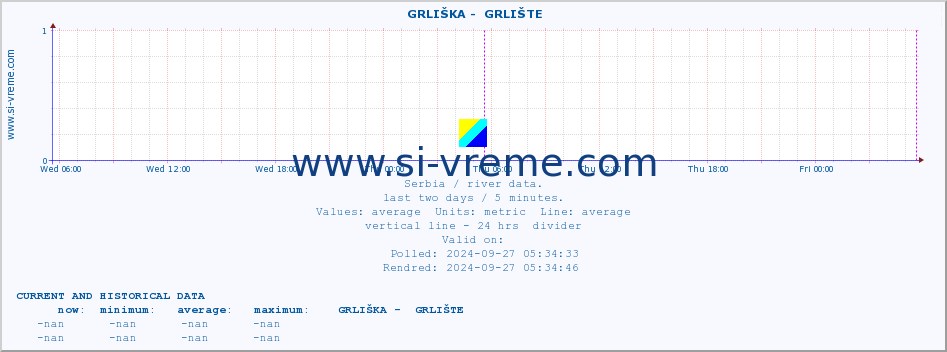  ::  GRLIŠKA -  GRLIŠTE :: height |  |  :: last two days / 5 minutes.