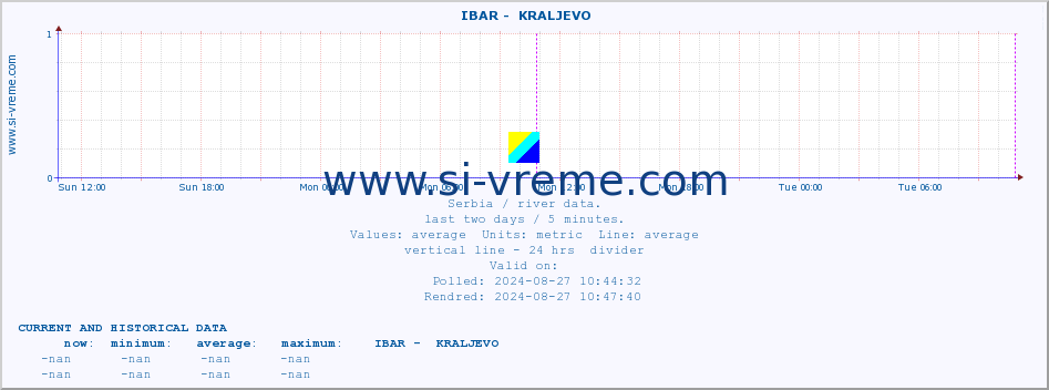  ::  IBAR -  KRALJEVO :: height |  |  :: last two days / 5 minutes.