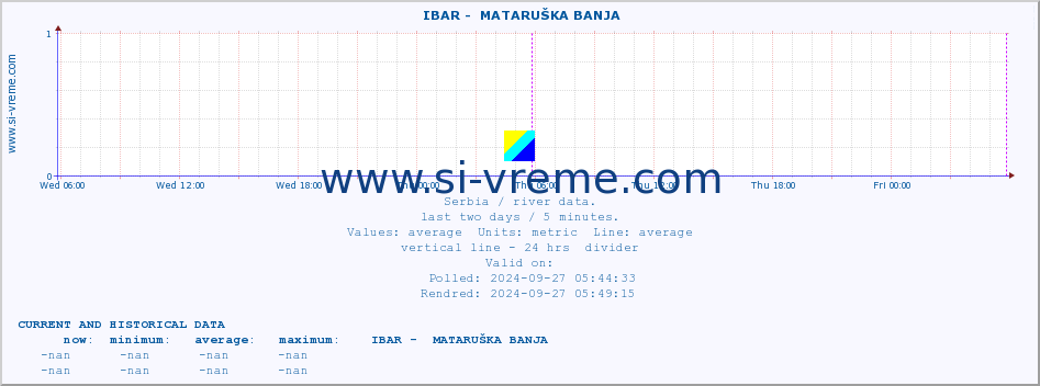  ::  IBAR -  MATARUŠKA BANJA :: height |  |  :: last two days / 5 minutes.