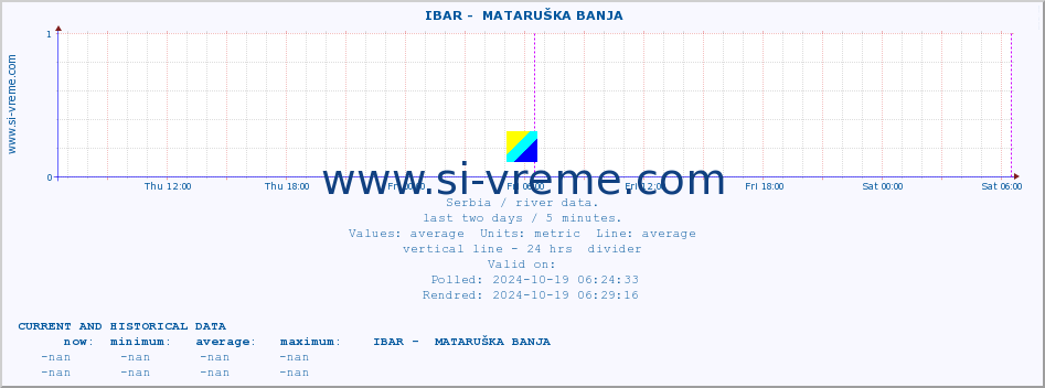  ::  IBAR -  MATARUŠKA BANJA :: height |  |  :: last two days / 5 minutes.