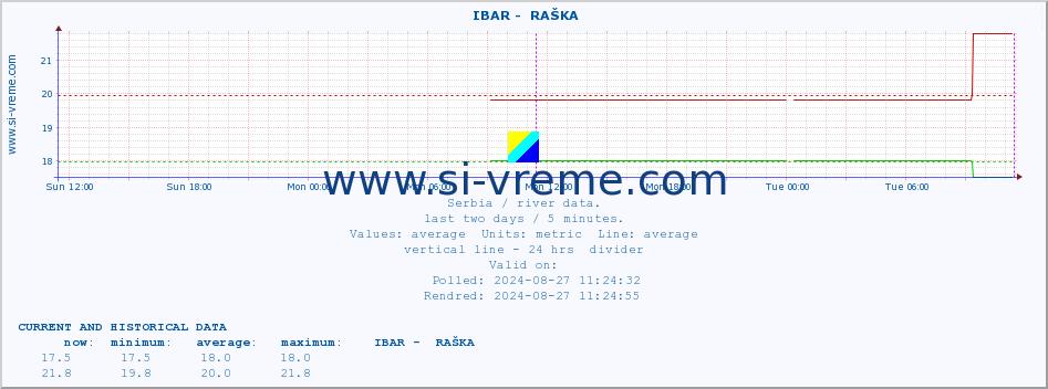  ::  IBAR -  RAŠKA :: height |  |  :: last two days / 5 minutes.