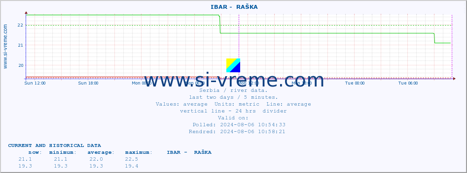  ::  IBAR -  RAŠKA :: height |  |  :: last two days / 5 minutes.