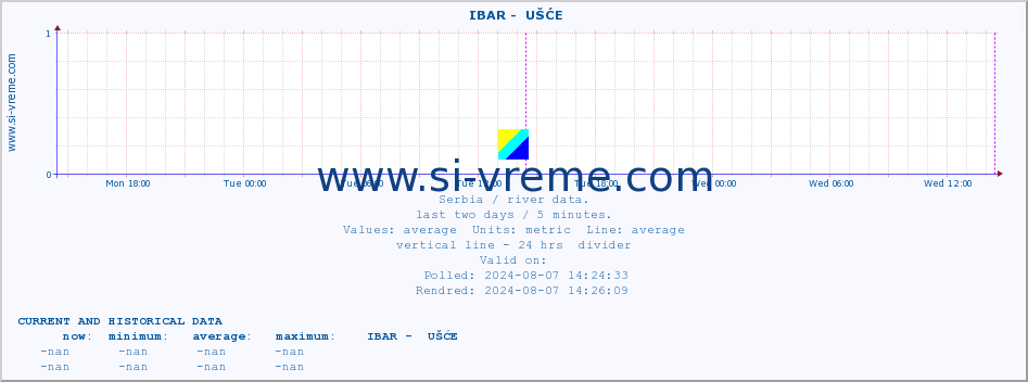  ::  IBAR -  UŠĆE :: height |  |  :: last two days / 5 minutes.