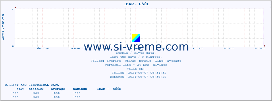  ::  IBAR -  UŠĆE :: height |  |  :: last two days / 5 minutes.