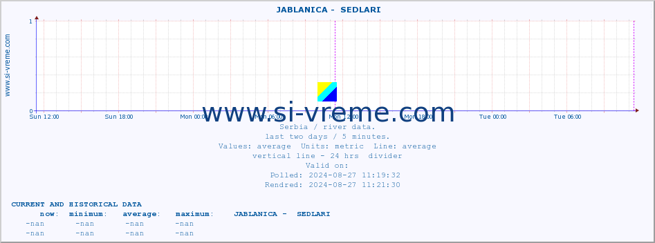  ::  JABLANICA -  SEDLARI :: height |  |  :: last two days / 5 minutes.