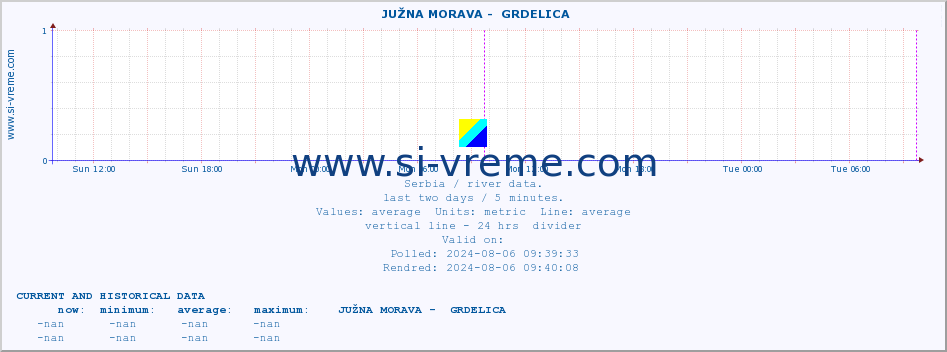  ::  JUŽNA MORAVA -  GRDELICA :: height |  |  :: last two days / 5 minutes.