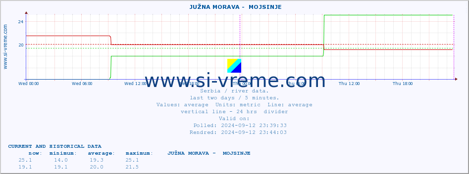  ::  JUŽNA MORAVA -  MOJSINJE :: height |  |  :: last two days / 5 minutes.