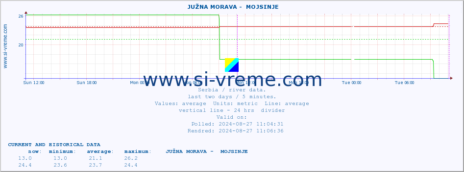  ::  JUŽNA MORAVA -  MOJSINJE :: height |  |  :: last two days / 5 minutes.