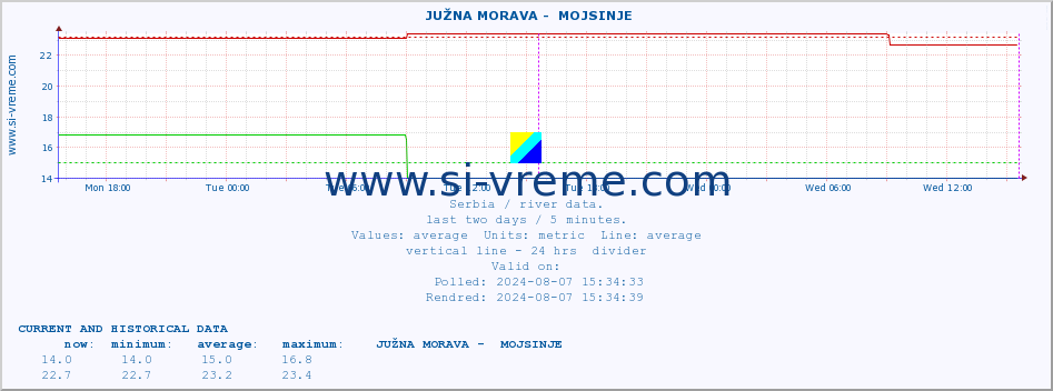  ::  JUŽNA MORAVA -  MOJSINJE :: height |  |  :: last two days / 5 minutes.