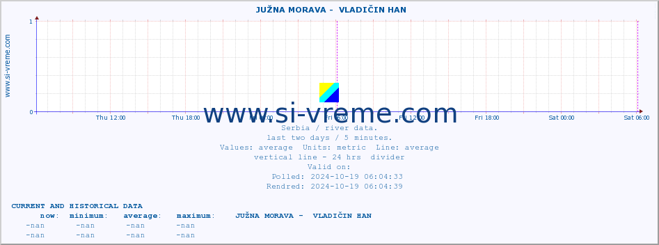  ::  JUŽNA MORAVA -  VLADIČIN HAN :: height |  |  :: last two days / 5 minutes.