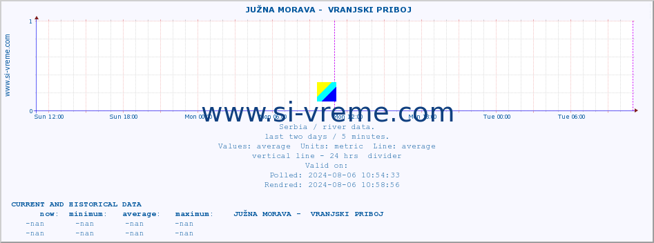  ::  JUŽNA MORAVA -  VRANJSKI PRIBOJ :: height |  |  :: last two days / 5 minutes.