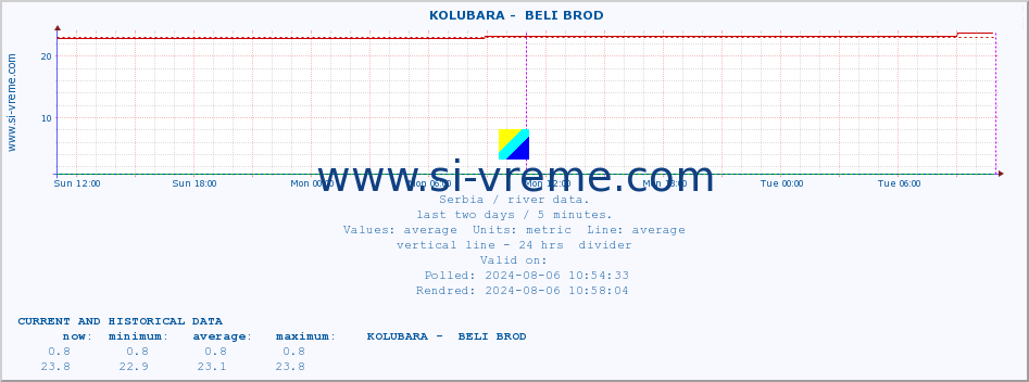  ::  KOLUBARA -  BELI BROD :: height |  |  :: last two days / 5 minutes.