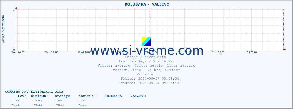  ::  KOLUBARA -  VALJEVO :: height |  |  :: last two days / 5 minutes.