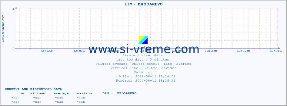  ::  LIM -  BRODAREVO :: height |  |  :: last two days / 5 minutes.