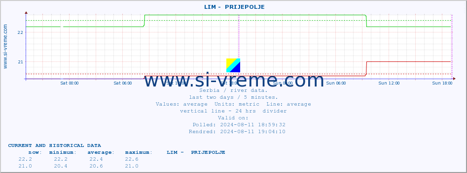  ::  LIM -  PRIJEPOLJE :: height |  |  :: last two days / 5 minutes.