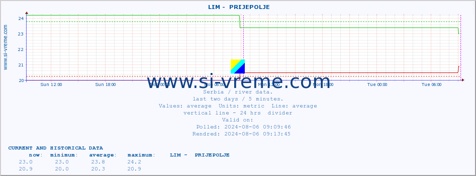  ::  LIM -  PRIJEPOLJE :: height |  |  :: last two days / 5 minutes.