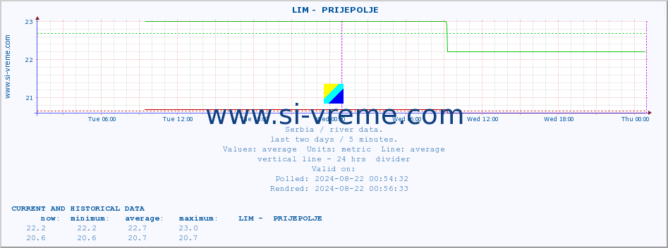  ::  LIM -  PRIJEPOLJE :: height |  |  :: last two days / 5 minutes.