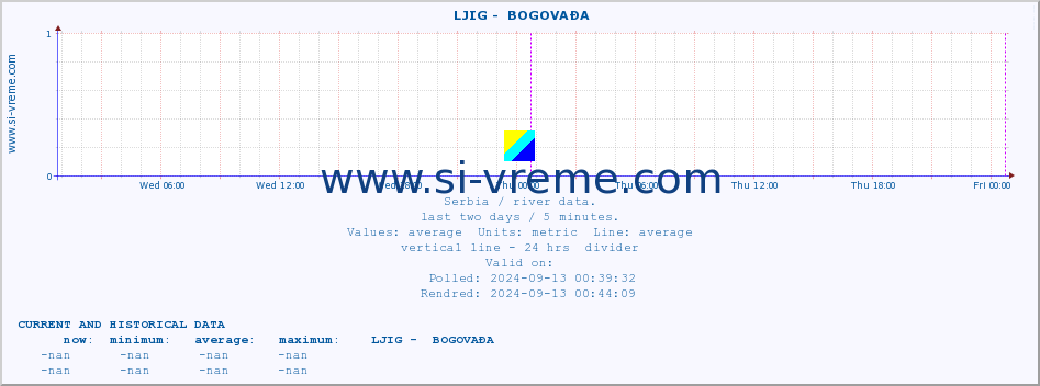  ::  LJIG -  BOGOVAĐA :: height |  |  :: last two days / 5 minutes.