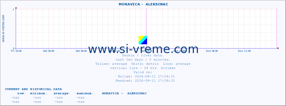  ::  MORAVICA -  ALEKSINAC :: height |  |  :: last two days / 5 minutes.