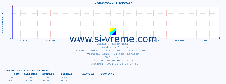  ::  MORAVICA -  ŽUČKOVAC :: height |  |  :: last two days / 5 minutes.