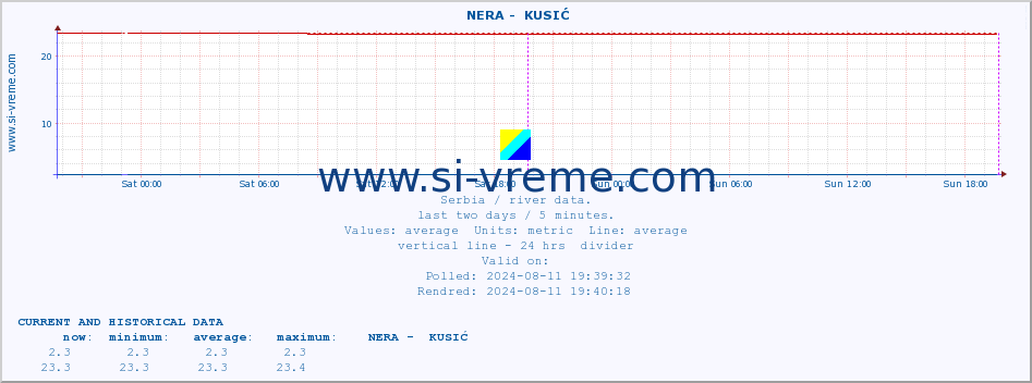  ::  NERA -  KUSIĆ :: height |  |  :: last two days / 5 minutes.