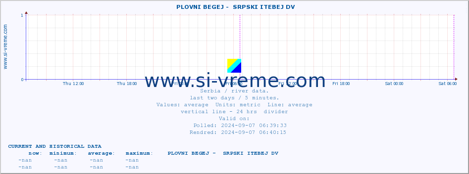  ::  PLOVNI BEGEJ -  SRPSKI ITEBEJ DV :: height |  |  :: last two days / 5 minutes.