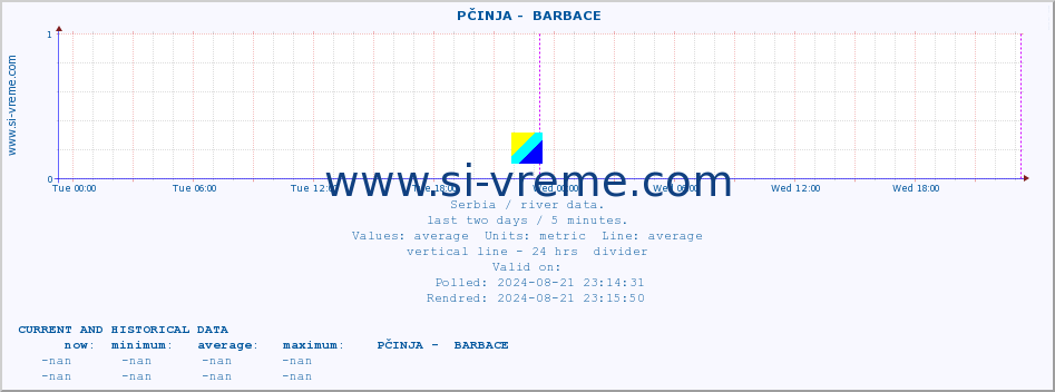  ::  PČINJA -  BARBACE :: height |  |  :: last two days / 5 minutes.