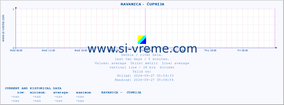  ::  RAVANICA -  ĆUPRIJA :: height |  |  :: last two days / 5 minutes.