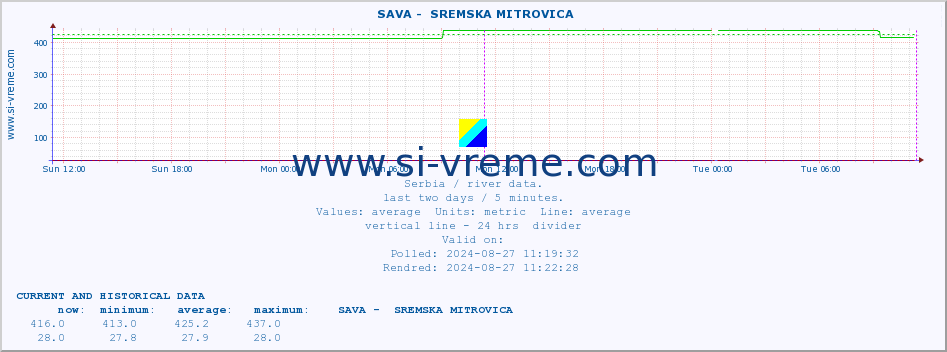  ::  SAVA -  SREMSKA MITROVICA :: height |  |  :: last two days / 5 minutes.