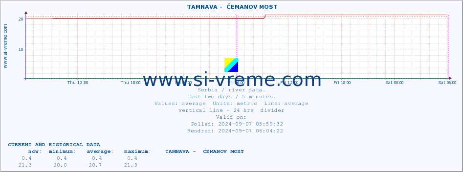  ::  TAMNAVA -  ĆEMANOV MOST :: height |  |  :: last two days / 5 minutes.