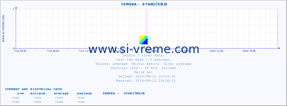  ::  TEMSKA -  STANIČENJE :: height |  |  :: last two days / 5 minutes.