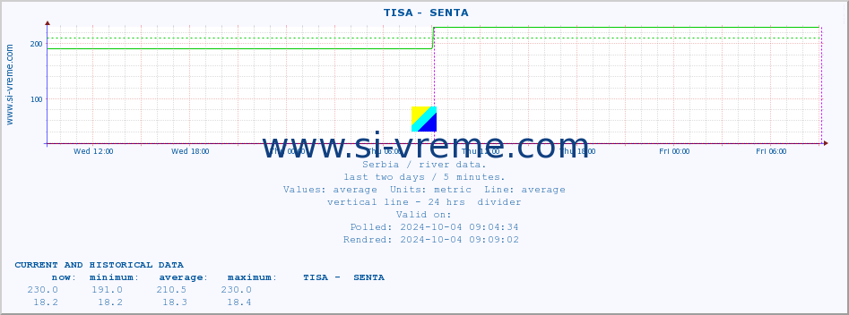  ::  TISA -  SENTA :: height |  |  :: last two days / 5 minutes.