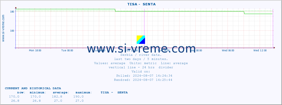  ::  TISA -  SENTA :: height |  |  :: last two days / 5 minutes.