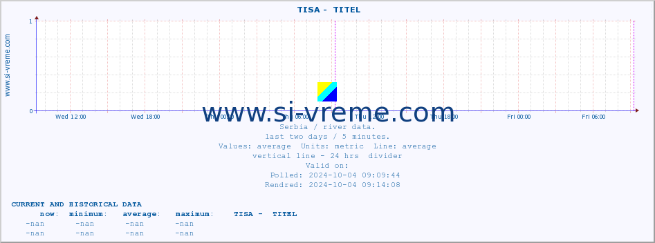  ::  TISA -  TITEL :: height |  |  :: last two days / 5 minutes.