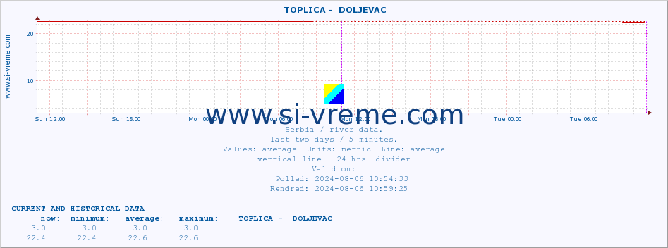  ::  TOPLICA -  DOLJEVAC :: height |  |  :: last two days / 5 minutes.