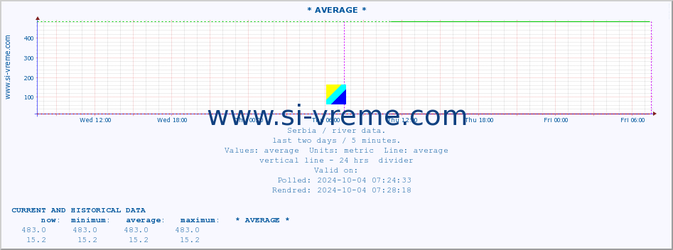  ::  VELIKA MORAVA -  BAGRDAN ** :: height |  |  :: last two days / 5 minutes.