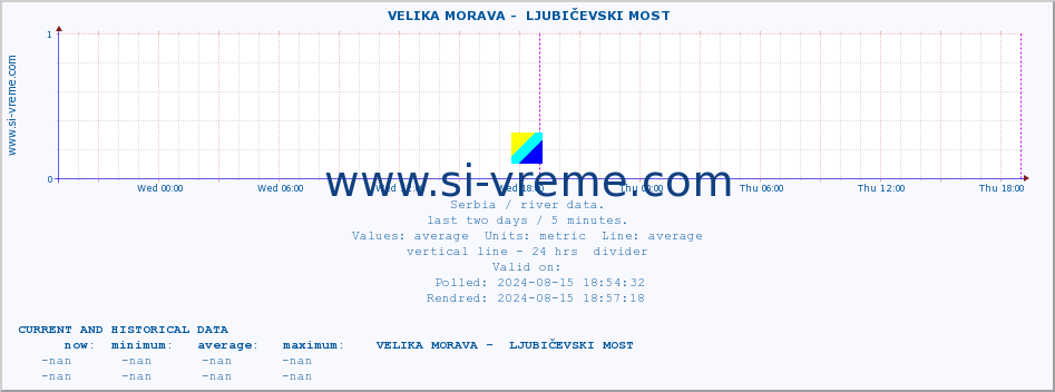  ::  VELIKA MORAVA -  LJUBIČEVSKI MOST :: height |  |  :: last two days / 5 minutes.