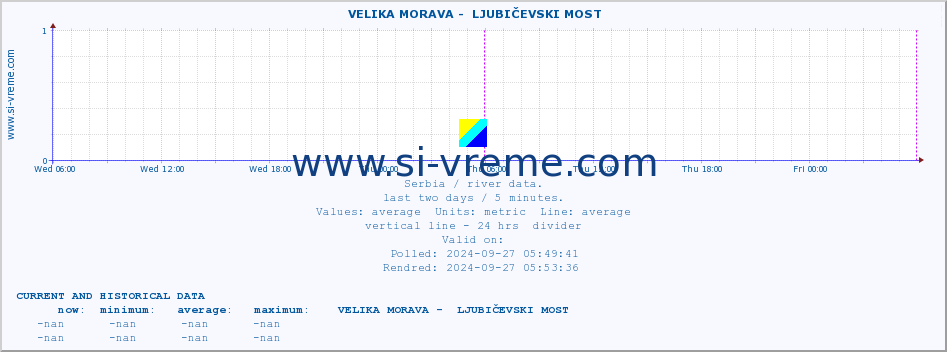  ::  VELIKA MORAVA -  LJUBIČEVSKI MOST :: height |  |  :: last two days / 5 minutes.