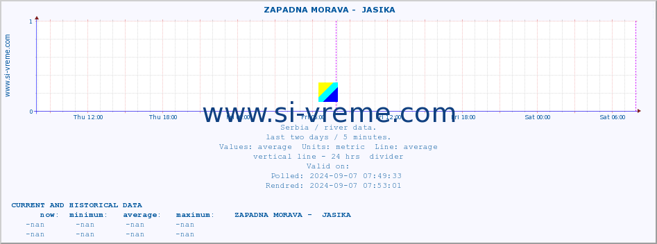  ::  ZAPADNA MORAVA -  JASIKA :: height |  |  :: last two days / 5 minutes.