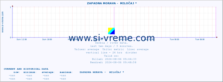  ::  ZAPADNA MORAVA -  MILOČAJ * :: height |  |  :: last two days / 5 minutes.