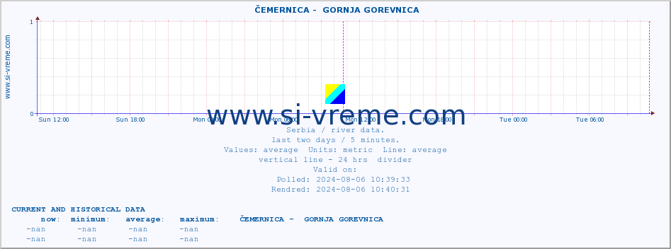  ::  ČEMERNICA -  GORNJA GOREVNICA :: height |  |  :: last two days / 5 minutes.