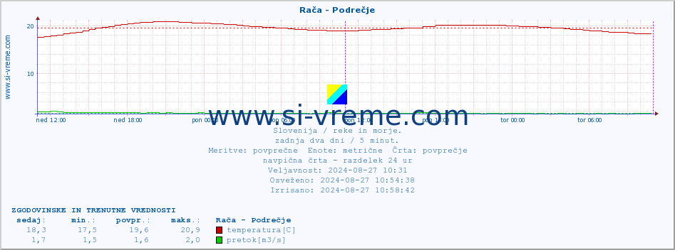 POVPREČJE :: Rača - Podrečje :: temperatura | pretok | višina :: zadnja dva dni / 5 minut.