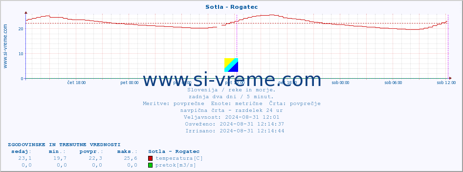 POVPREČJE :: Sotla - Rogatec :: temperatura | pretok | višina :: zadnja dva dni / 5 minut.