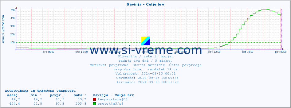 POVPREČJE :: Savinja - Celje brv :: temperatura | pretok | višina :: zadnja dva dni / 5 minut.