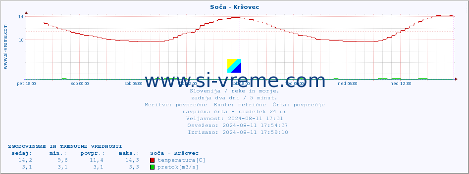 POVPREČJE :: Soča - Kršovec :: temperatura | pretok | višina :: zadnja dva dni / 5 minut.