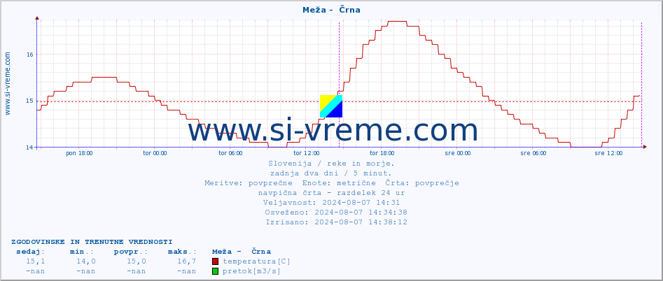 POVPREČJE :: Meža -  Črna :: temperatura | pretok | višina :: zadnja dva dni / 5 minut.