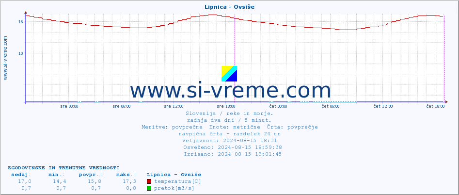 POVPREČJE :: Lipnica - Ovsiše :: temperatura | pretok | višina :: zadnja dva dni / 5 minut.